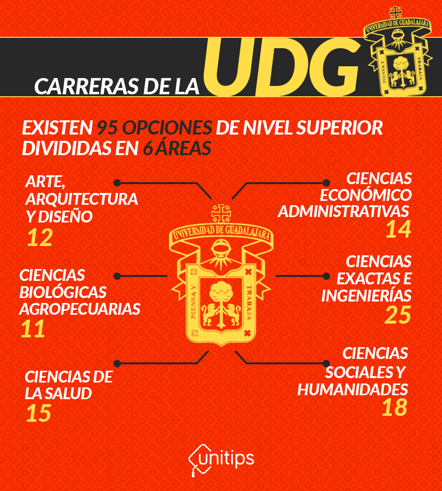 Carreras UDG: Oferta Académica